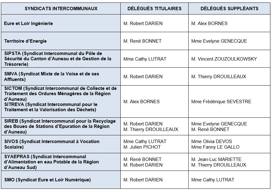 2022-AUNAY-SOUS-AUNEAU-Syndicats-Intercommunaux-Aunay-sous-Auneau 2022 - AUNAY-SOUS-AUNEAU - Syndicats Intercommunaux Aunay-sous-Auneau